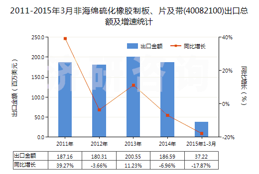 2011-2015年3月非海綿硫化橡膠制板、片及帶(40082100)出口總額及增速統(tǒng)計(jì)